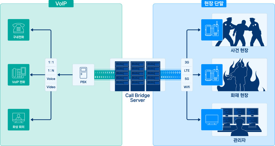 구내전화·VoIP전화·화상회의가 PBX를 통해 Call Bridge 서버로 연결되고, 사건 현장·화재 현장·관리자 단말로 3G·LTE·5G·WiFi 네트워크를 통해 통신하는 구조를 나타낸 다이어그램