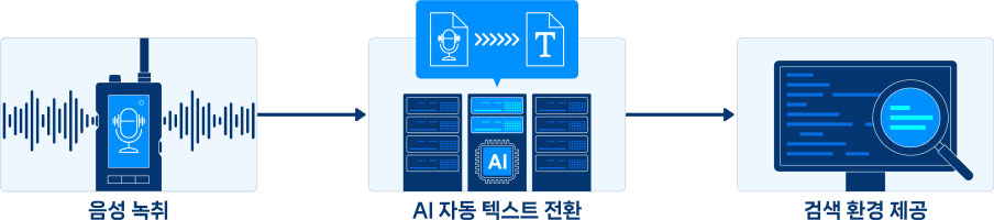 음성 녹취가 AI 서버에서 자동 텍스트로 변환되고, 검색 환경을 제공하는 흐름을 나타낸 다이어그램