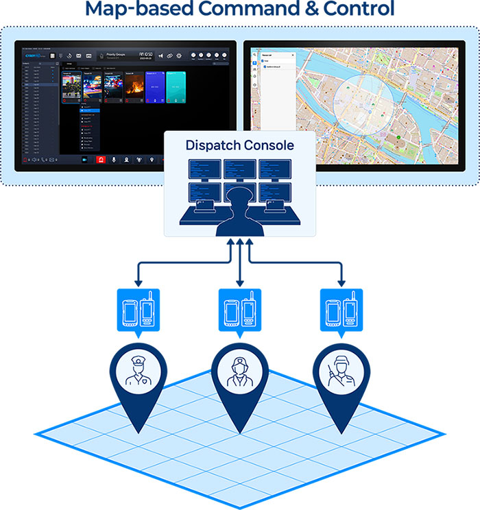 디스패치 콘솔과 소프트웨어 화면, 모바일 장비를 통해 영상·음성 통신을 경찰·소방·구급 인력에게 전달하는 구조를 나타낸 다이어그램