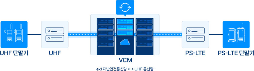 UHF 단말기와 PS-LTE 단말기가 각각 UHF·PS-LTE 네트워크에 연결되고, 중앙 VCM 시스템을 통해 두 네트워크가 연동·동기화되는 구조를 나타낸 다이어그램