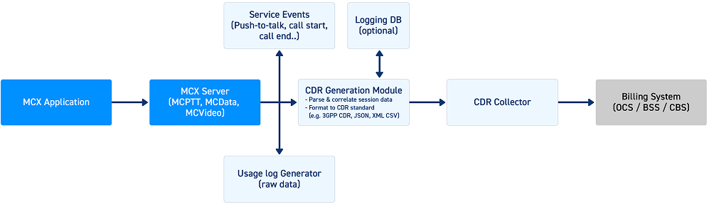 CDR generation and delivery architecture showing MCX server exporting charging data records to billing systems