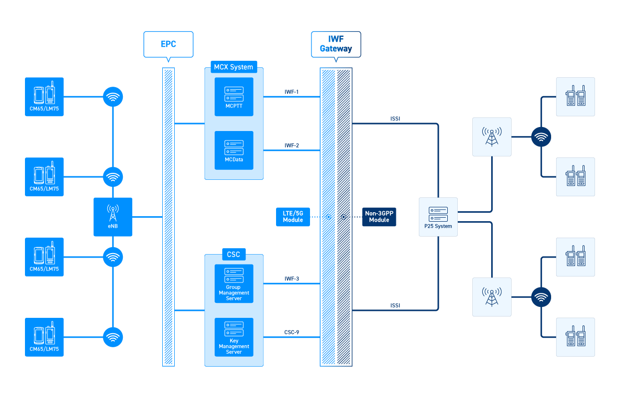 IWF integration model connecting LMR systems with MCX services based on 3GPP standards