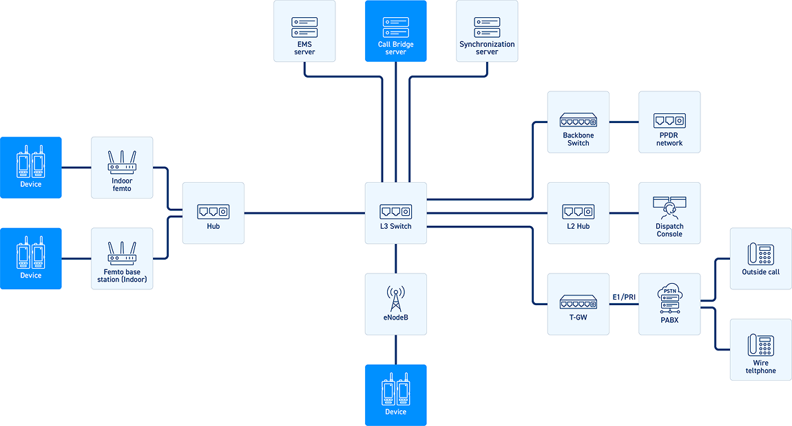 MCX Call Bridge server integration with external PBX and VoIP networks