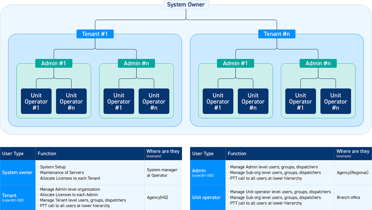 Hierarchy Multi-tenant structure