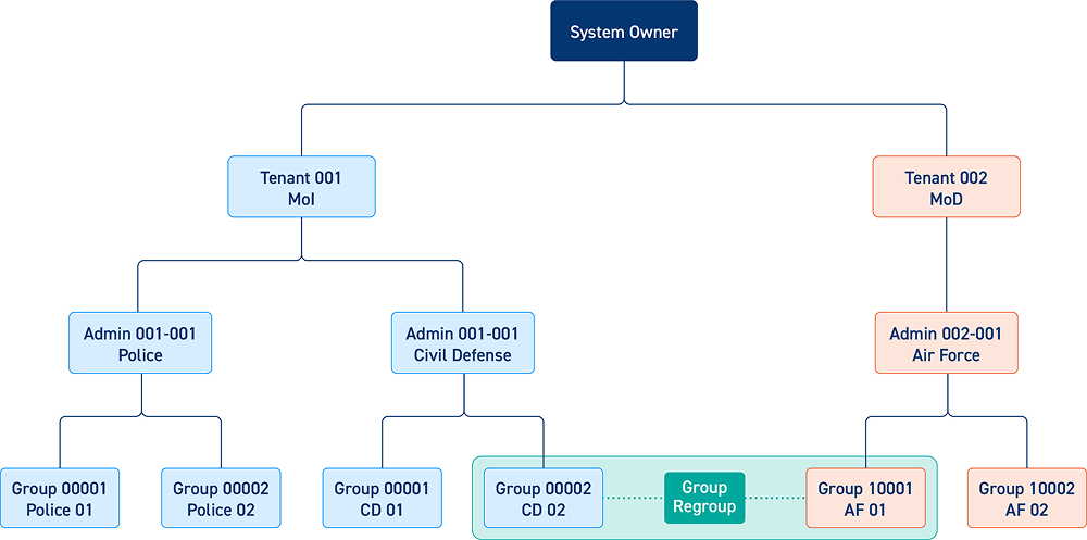 Hierarchy Multi-tenant structure Organization chart