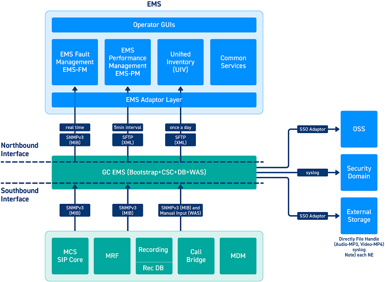 OSS integration overview showing MCX application server connected to monitoring, billing, and network management systems