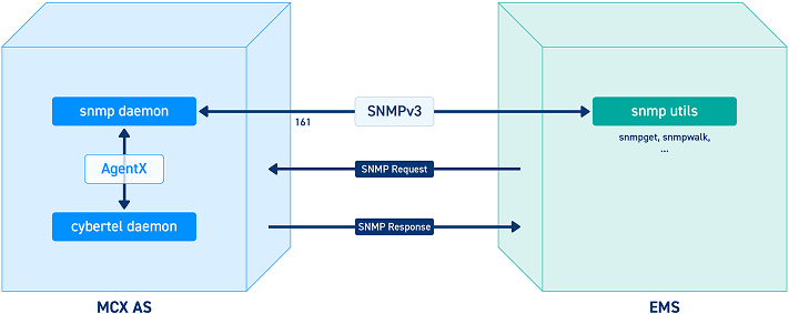 SNMP monitoring and trap flow for MCX system showing alarm and performance data sent to OSS