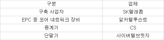 국내 첫 LTE TDD, SK텔레콤이 구축··알카텔루슨트·CS·사이버텔이 장비공급